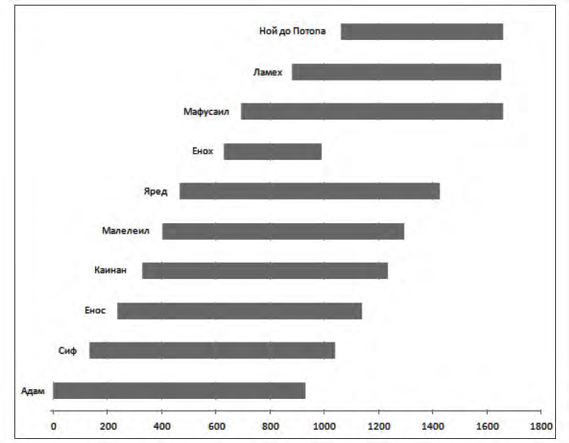 Продолжительность жизни наших "допотопных" предков.
