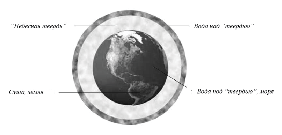Земля, "небесная твердь" и водный экран над древней атмосферой