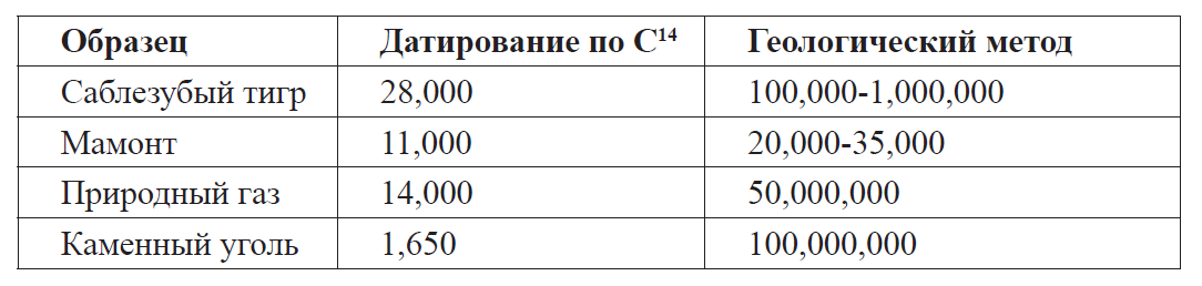 Датирование