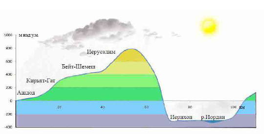 Рельеф территории от Средиземного моря до р. Иордан